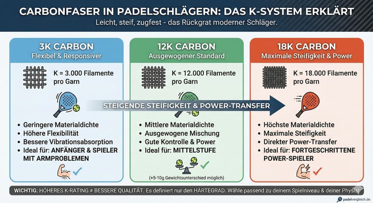 Carbonfaser in Padelschlägern erklärt – Infografik zum K-System mit Vergleich von 3K, 12K und 18K Carbon, inklusive Steifigkeit, Power-Transfer, Materialdichte und Empfehlung nach Spielniveau