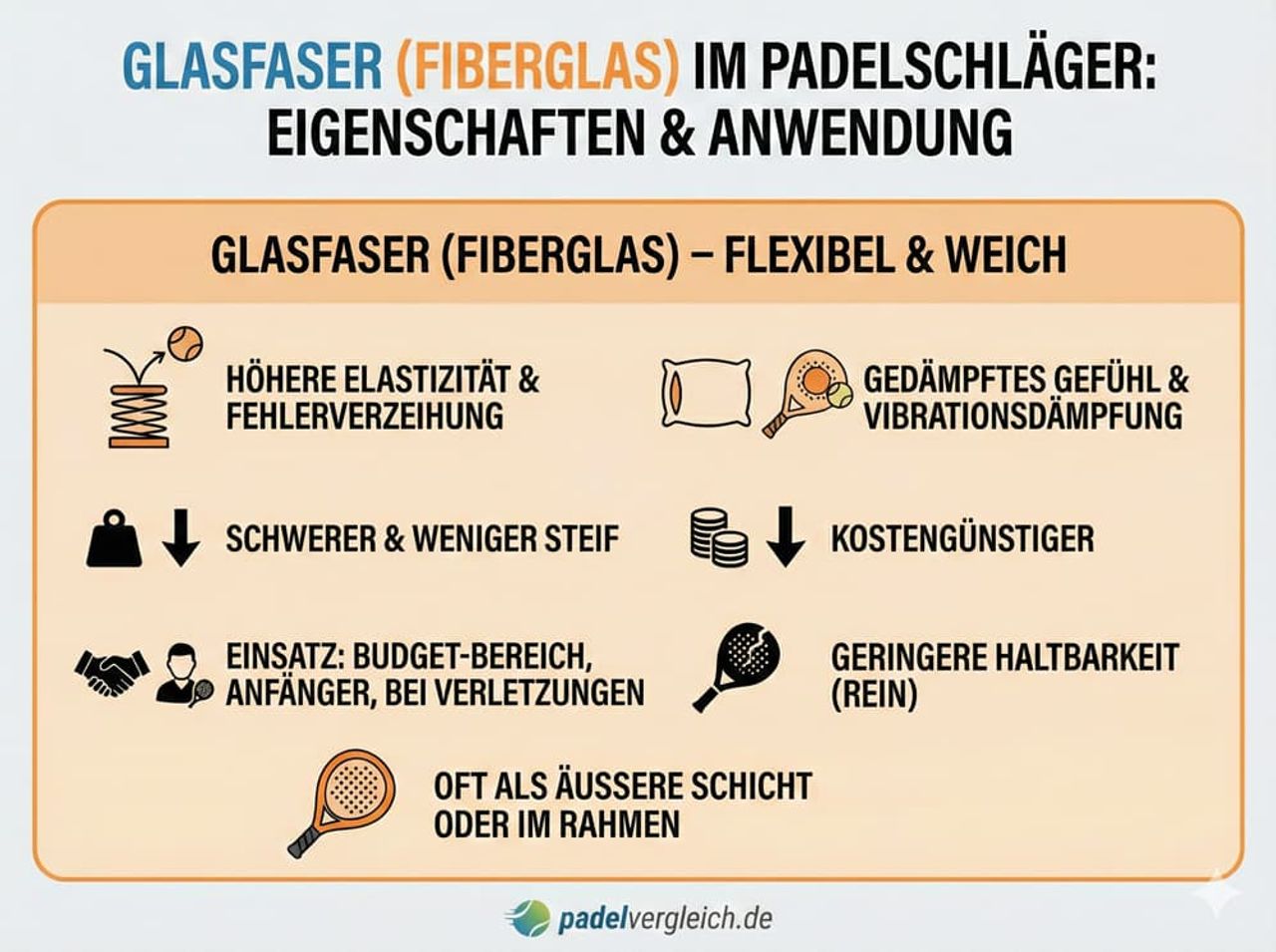 Glasfaser (Fiberglas) im Padelschläger – Infografik zu Eigenschaften und Einsatzbereichen, mit Fokus auf hohe Elastizität, Fehlerverzeihung, Vibrationsdämpfung, geringere Steifigkeit, Kostenersparnis und Eignung für Anfänger